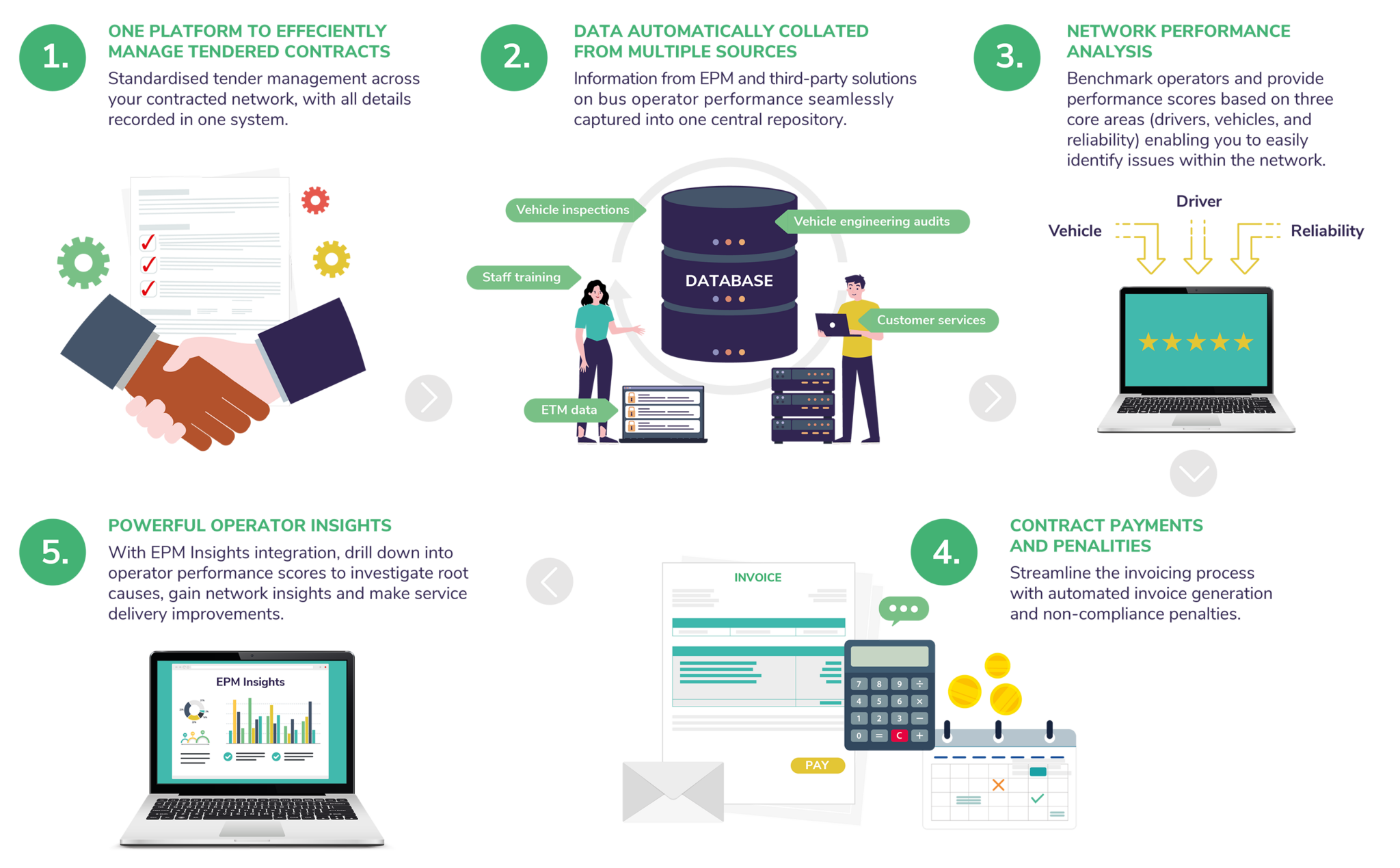 Contract Performance solution infographic