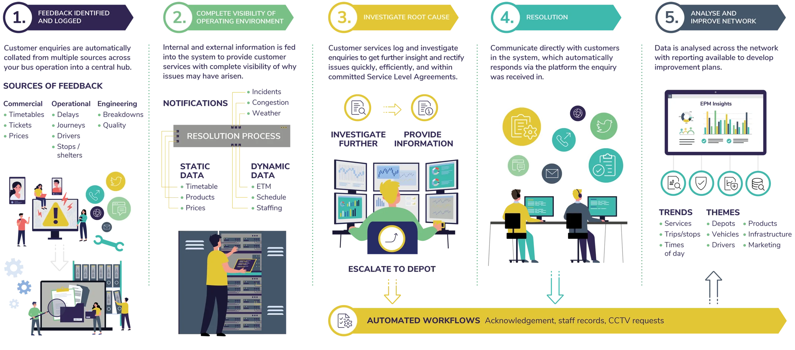 Customer Resolution Centre infographic