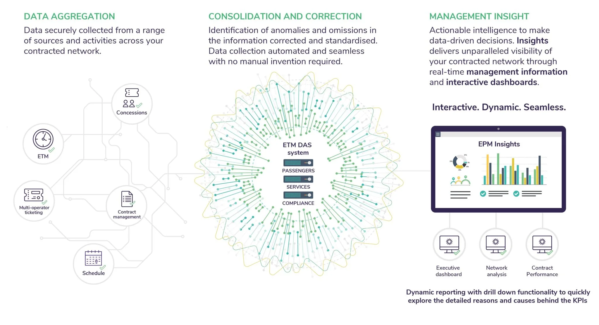 Insights solution for transport authorities infographic