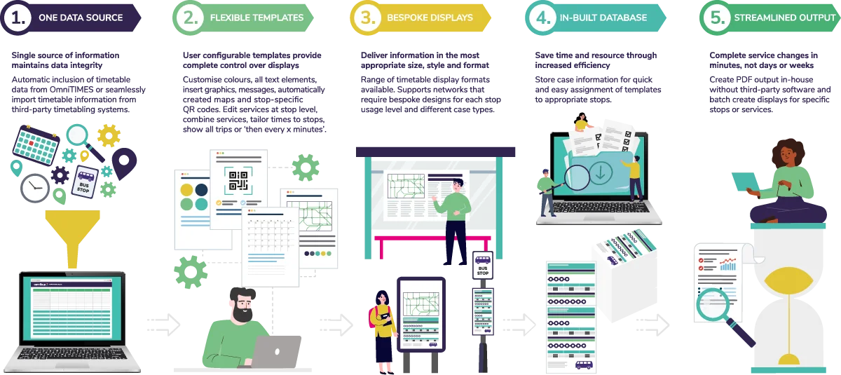 OmniSTOPdesign timetabling software infographic