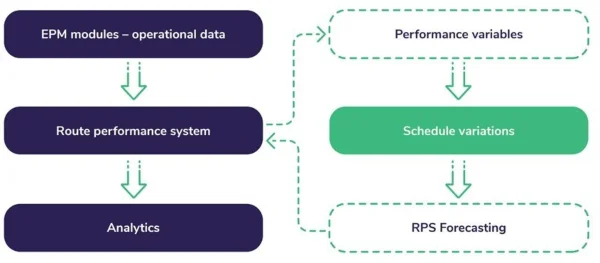 Route Performance forecasting process