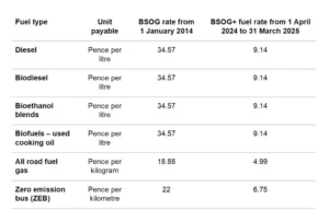 2024-25 BSOG+ rates